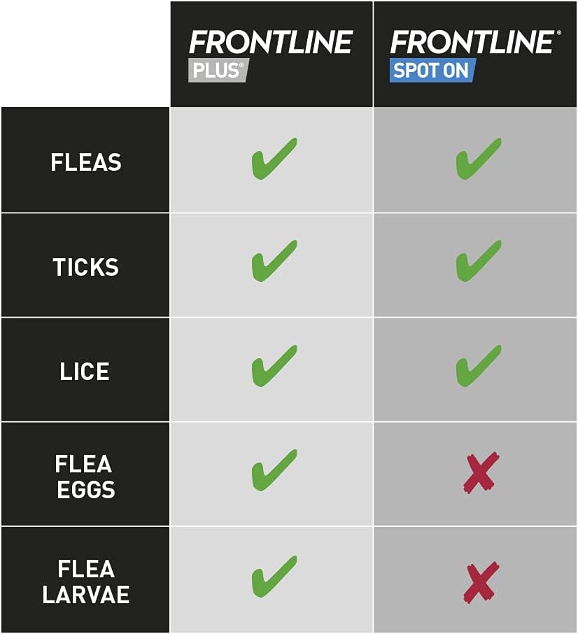 FRONTLINE Plus Flea & Tick Treatment for Small Dogs 2–10kg | 6 Pipettes fragrance